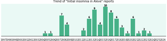 Could Aleve cause Initial insomnia? Could Aleve cause Initial insomnia?